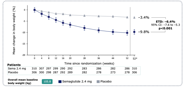 Figure 2. Évolution du poids dans les deux groupes.