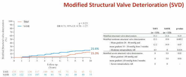 Figure 3. Incidence cumulative de détérioration structurelle de valve selon la définition modifiée dans les deux groupes.