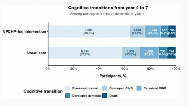 CRHCP : Figure 2 - Évolution de l'état cognitif des patients non déments de 4 à 7 ans.