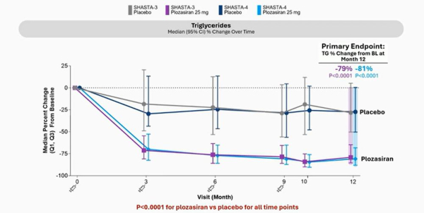 SHASTA-3 : Figure 1 - Variation médiane des triglycérides par rapport à l'inclusion (Q1–Q3) sur 12 mois, SHASTA-3 et SHASTA-4.