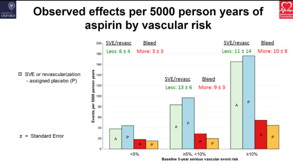 Effets observés de l’aspirine chez 5 000 personnes-années par risque cardiovasculaire (ASCEND, ESC 2018)