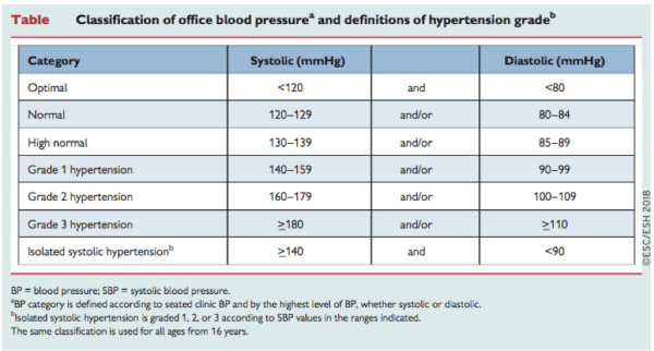 Classification des pressions artérielles mesurées en cabinet médical et définition des grades d’hypertension artérielle (ESC/ESH 2018)