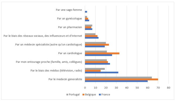 Figure 1 : Source de sensibilisation aux facteurs de risque cardiovasculaires en France, Portugal et Belgique au sein de la population de 18 &agrave; 65 ans se souvenant avoir &eacute;t&eacute; inform&eacute;e des facteurs de risque
