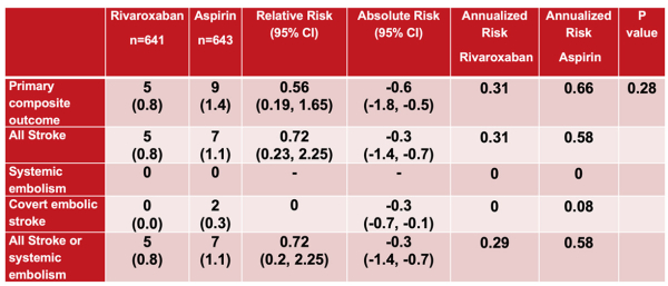 Tableau 2 : Evaluation du critère de jugement principal (critère composite d'accident vasculaire cérébral, d'embolie systémique et d'accident vasculaire cérébral embolique silencieux)