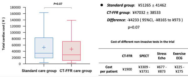 Étude TARGET - Figure 4 : Tendance à la réduction des dépenses de santé à 1 an de suivi dans le groupe FFR-CT