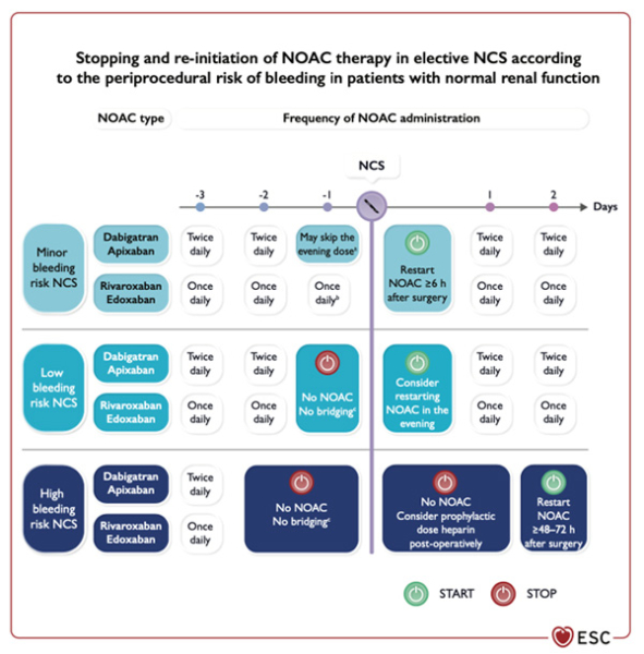 Figure 6. Gestion des anticoagulants