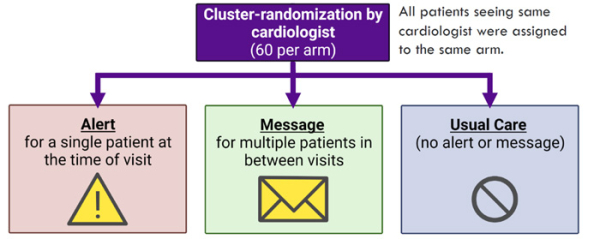 Figure 2 : Design de l’étude – Randomisation en cluster dans les 3 bras 