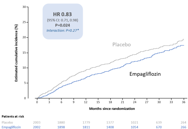 Figure 1. Résultats de l’essai EMPEROR-PRESERVED dans le groupe de patients ayant une FEVG ≥50% sur le critère principal de jugement (décès cardiovasculaire ou hospitalisation pour IC)