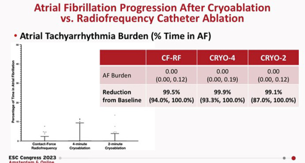 Figure 2. Charge en FA selon la modalité d’ablation