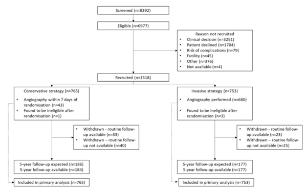 Figure 1 – Flow chart de l’essai SENOR-RITA