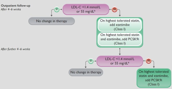 Figure 2 : stratégie hypolipémiants après la phase aigue d’un SCA proposée par les recommandations ESC 2023
