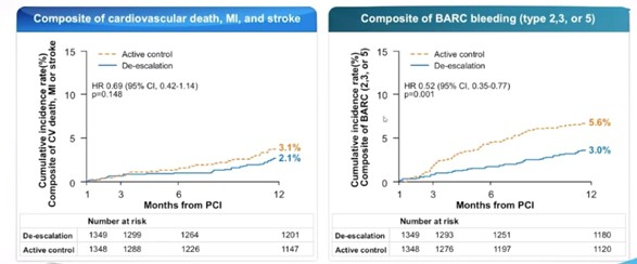 TALOS-AMI : Après 1 mois sous aspirine/ticagrelor en post-infarctus, le passage à aspirine/clopidogrel est aussi efficace et plus sûr ! Fig 3