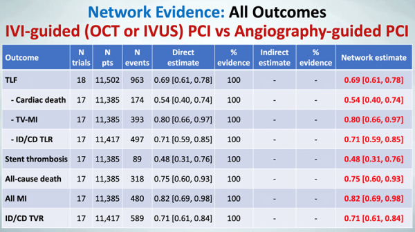 Figure 2.  Résultats sur tous les critères de jugement comparant l’imagerie endocoronaire à l’angiographie (TLF : Target Lesion Failure, TV-MI : Target Vessel Myocardial Infarctions, ID/CD TLR : Imaging Driven or Clinically Driven Target Lesion Failure, ID/CD TVR: Imaging Driven or Clinically Driven Target Lesion Revascularization)