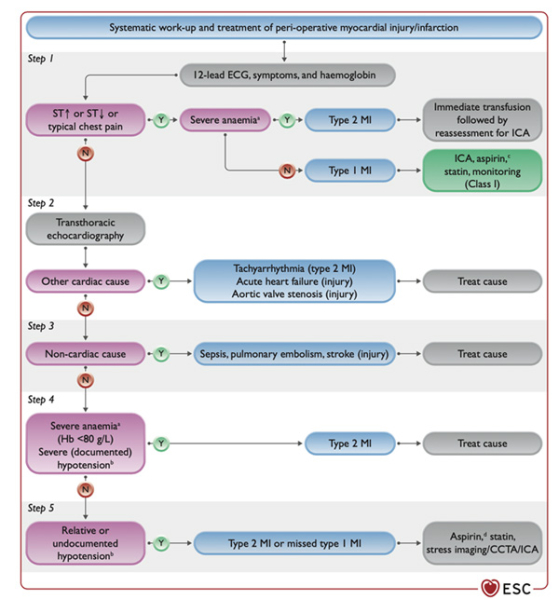 Figure 12. Complications cardiovasculaires péri-opératoires