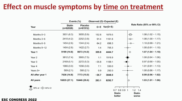 Figure 2.Effect on muscle symptoms by time on treatment
