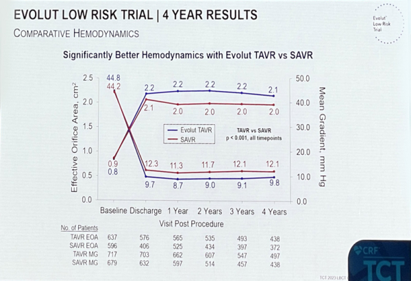 Evolut Low Risk Figure 3