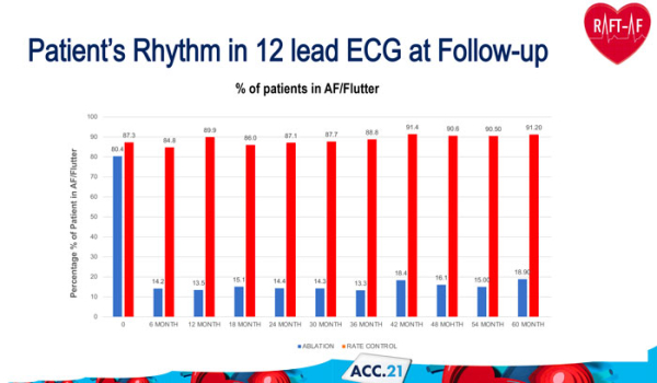 RAFT-AF : l’ablation de FA ne fait pas mieux que le contrôle de la fréquence cardiaque chez l’insuffisant cardiaque ?