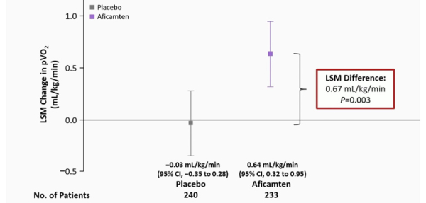 Étude ACACIA-HCM, figure 2 : variation de la VO2 max entre baseline et 36 semaines