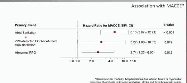 Association with MACCE