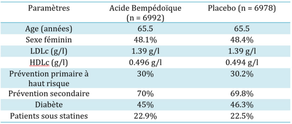 Tableau 1 : Caractéristiques principales de la population