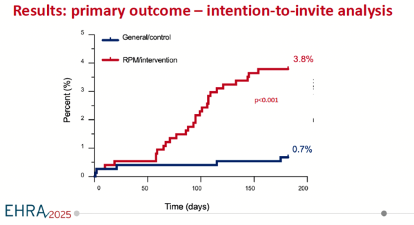 Étude CONSIDERING-AF results primary outcome - intention to invite analysis