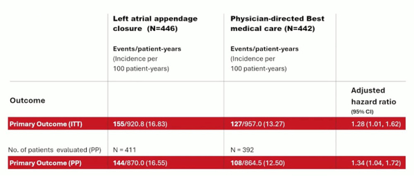 Figure 3 : Analyse du critère de jugement principal dans le groupe fermeture auricule gauche et dans le groupe traitement médical dans l’analyse primaire (1ère ligne en rouge) et dans l’analyse per protocole (2ème ligne en rouge)