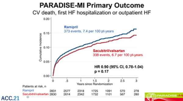 PARADISE-MI Primary Outcome