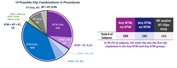 Fig 2. Combinaisons des clips utilisés par patient