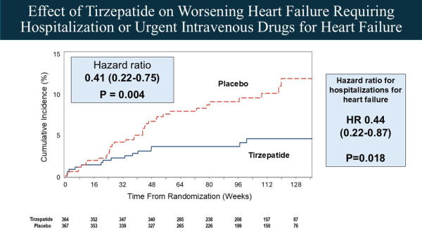 Effect of Tirzepatide on Worsening Heart Failure Requiring Hospitalization or Urgent Intravenous Drugs for Heart Failure