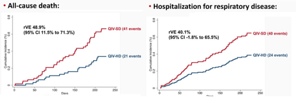 Figure 2 : Résultats sur la mortalité toute cause et les hospitalisations pour maladie respiratoire (grippe ou pneumonie)