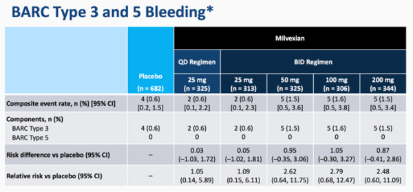 Figure 4. BARC Type and 5 Bleeding