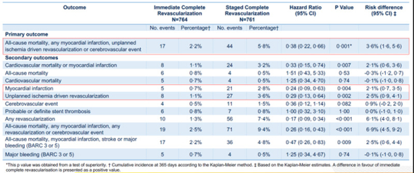 Tableau 2 : Survenue du critère de mortalité toutes causes ou récidive d'infarctus ou revascularisation non programmée ou évènement cérébrovasculaire à 1 mois