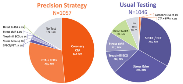 Figure 2 - Répartition des tests d’évaluation entre la stratégie « PRECISION-CT » et la stratégie traditionnelle