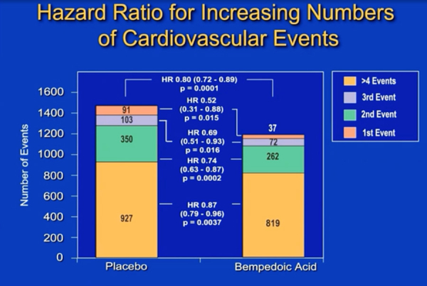 Figure 3. Hazard ratio selon le nombre d’évènements cardiovasculaires.
