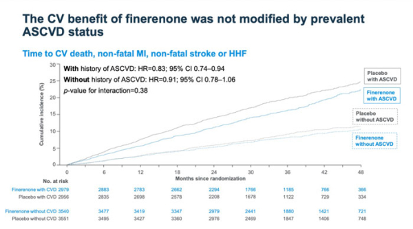 Figure 1 : Résultats sur le pronostic cardiovasculaire dans les groupes Finérénone (bleu) et placebo (gris)