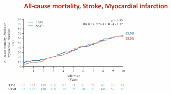 Figure 1. Résultats sur le critère de jugement composite (mortalité toute cause, AVC, IDM). Source : présentation de Troels Hojsgaard Jorgensen (Copenhague, Danemark), à l'ESC 2023