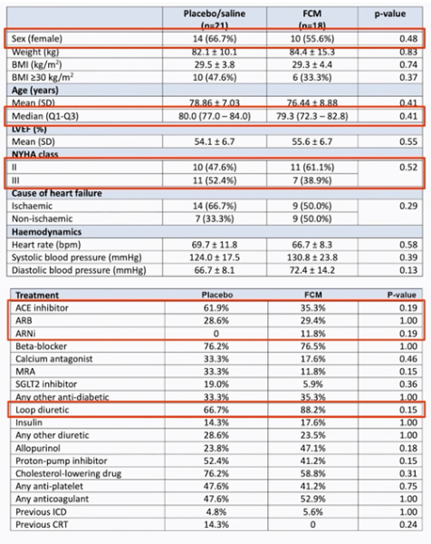 Table 1 : Caractéristiques cliniques des patients (extraits) et leur traitement en cours