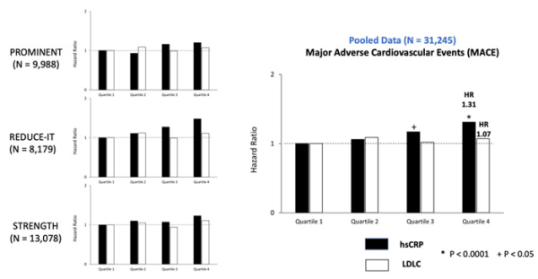 Figure 1. Risques de présenter un MACE selon les quartiles de hsCRP et de LDL-C.