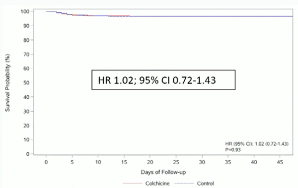 Figure 2. Courbes de Kaplan-Meier du critère de jugement principal (Hospitalisation ou décès toute cause) en fonction de la prise de COLCHICINE