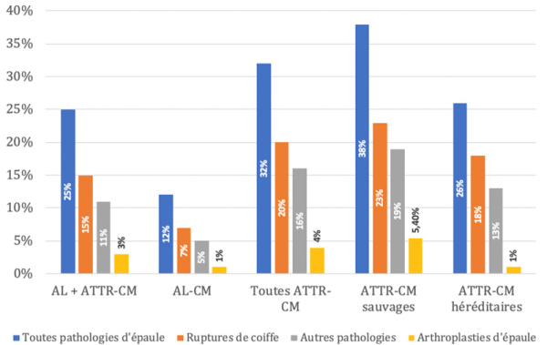Figure 1. Proportion de pathologies d'épaule en regard du type d'amylose. AL-CM : Amylose cardiaque à chaines légères, ATTR-CM : amylose cardiaque à transthyrétine