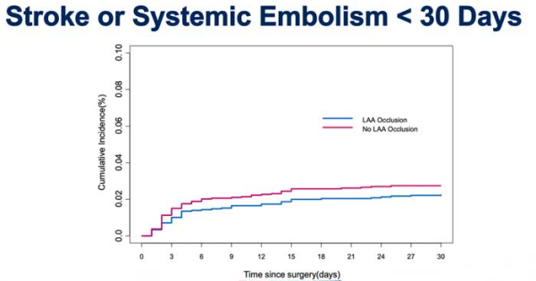 LAAOS III - Stroke or systemic embolism < 30 days