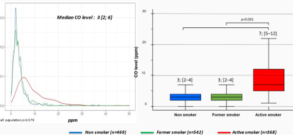 Figure 1 : Niveau de CO expiré selon le statut tabagique