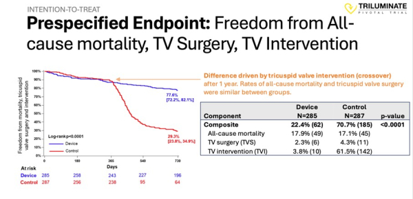 Mortalité et chirurgie ou intervention de la valve tricuspide
