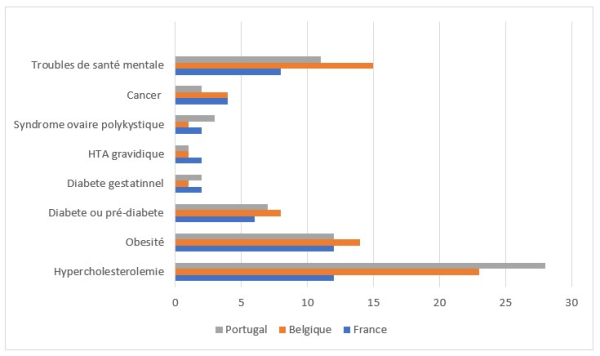 Figure 2 : Pr&eacute;valence des facteurs de risque d&eacute;clar&eacute;s