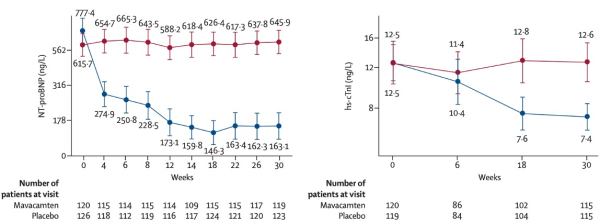 Évolution des biomarqueurs entre S0 et S30