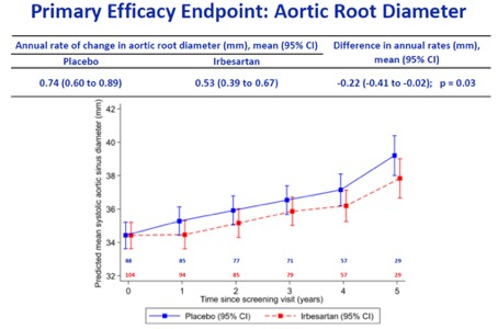 Critères d’évaluation de l’effet primaire : diamètre de la racine aortiques (AIMS, ESC 2018)