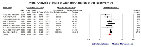 Meta-Analysis of RCTs of Catheter Ablation of VT: Recurrent VT