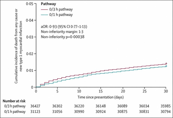 PRESC1SE-MI : Figure 1 - Crit&egrave;re principal de s&eacute;curit&eacute; : incidence cumul&eacute;e du d&eacute;c&egrave;s toutes causes ou d'un nouvel infarctus de type 1 &agrave; 30 jours.