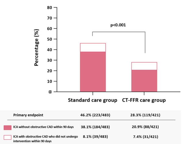 Étude TARGET - Figure 2 : Différence statistiquement significative pour le CJP entre groupe FFR-CT (28,3 %) et prise en charge standard (46,2 %) ; p < 0,001