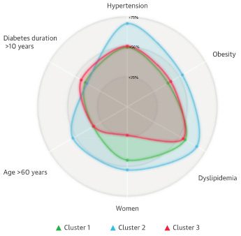 Exemple de Radar-chart présentant la répartition de 3 phénogroupes selon les variables cliniques mesurées dans l’étude 
